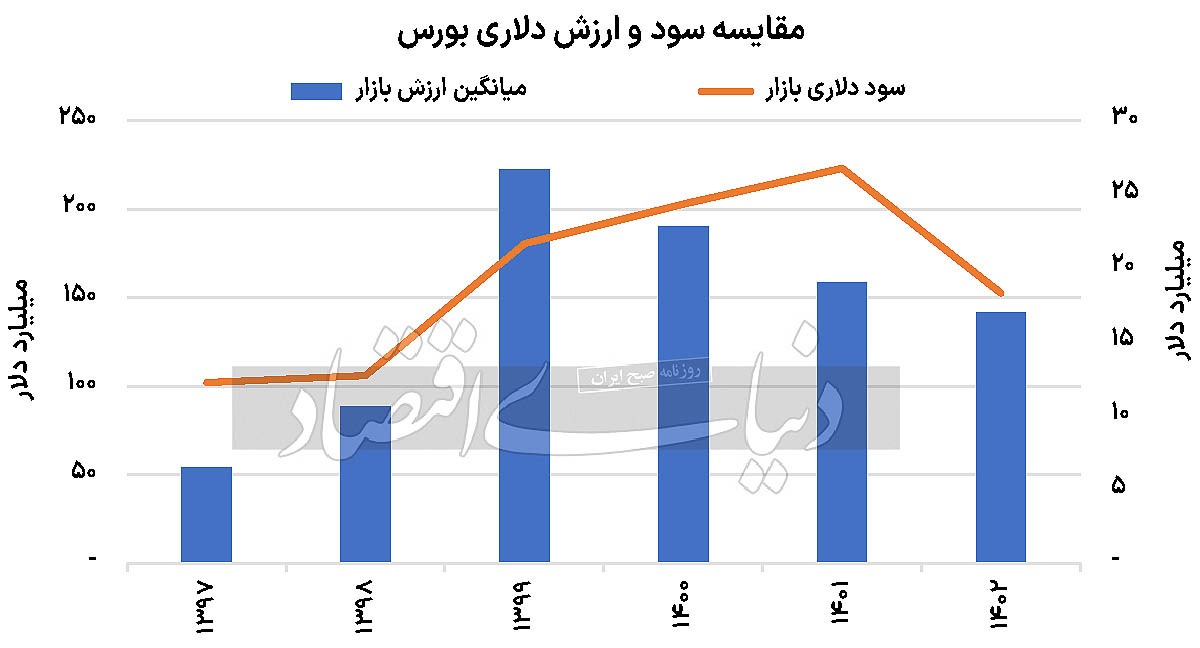 سود دلاری بورس ۱۴۰۲