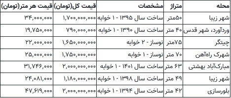 با کمتر از ۲ میلیارد تومان در این محله تهران صاحب‌خانه شوید