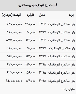 قیمت ساندرو در بازار امروز ۱۹ اسفند ۱۴۰۲