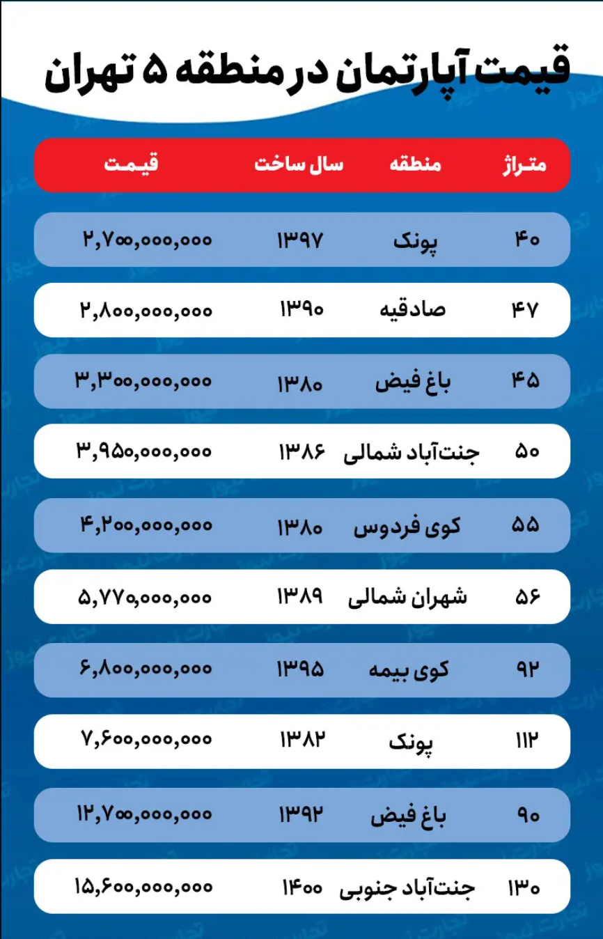 قیمت خانه در منطقه ۵ تهران / کف قیمت آپارتمان در پرطرفدارترین منطقه غرب پایتخت چقدر است؟