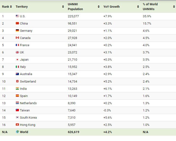 پولدار‌های دنیا کجا زندگی می‌کنند؟