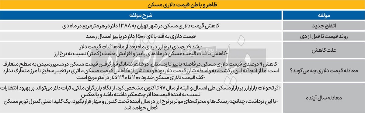 کاهش قیمت دلاری مسکن