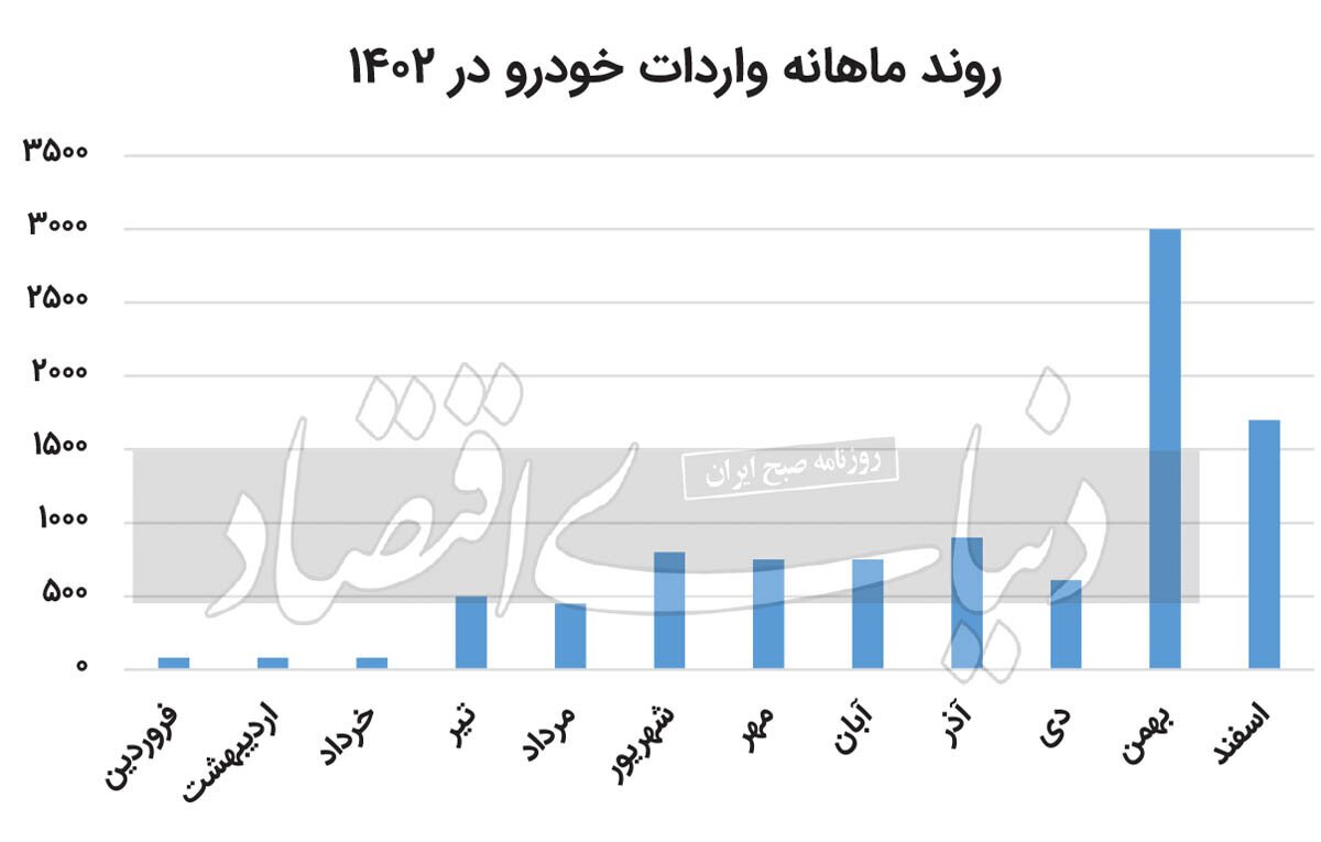 یک ناکامی دیگر در پرونده دولت رئیسی / وعده واردات ۲۰۰ هزار خودرو خارجی؛ کمتر از ۱۰ هزار دستگاه وارد شد///