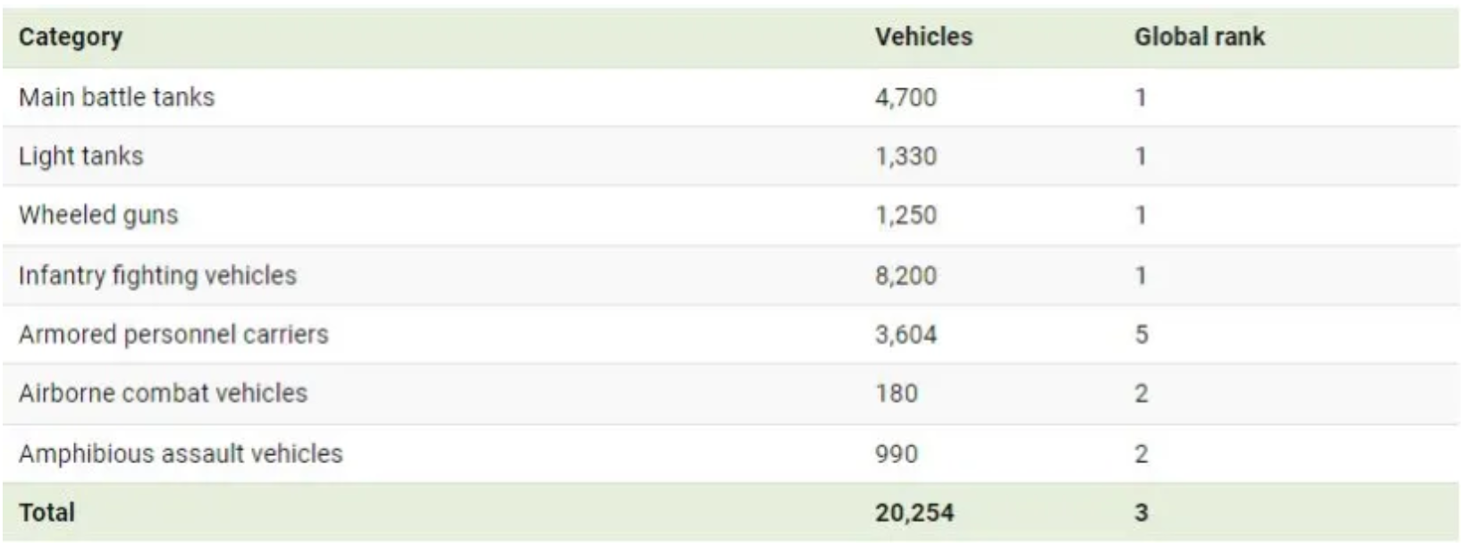 نگاهی به رتبه بندی ۱۵ ناوگان تانک برتر جهان