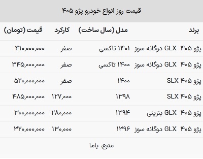 قیمت پژو ۴۰۵ در بازار امروز ۲۷ اسفند ۱۴۰۲