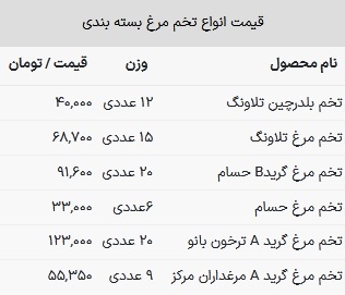 قیمت تخم مرغ در بازار امروز ۲۸ اسفند ۱۴۰۲