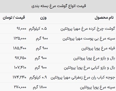 قیمت گوشت مرغ در بازار امروز ۲۸ اسفند ۱۴۰۲