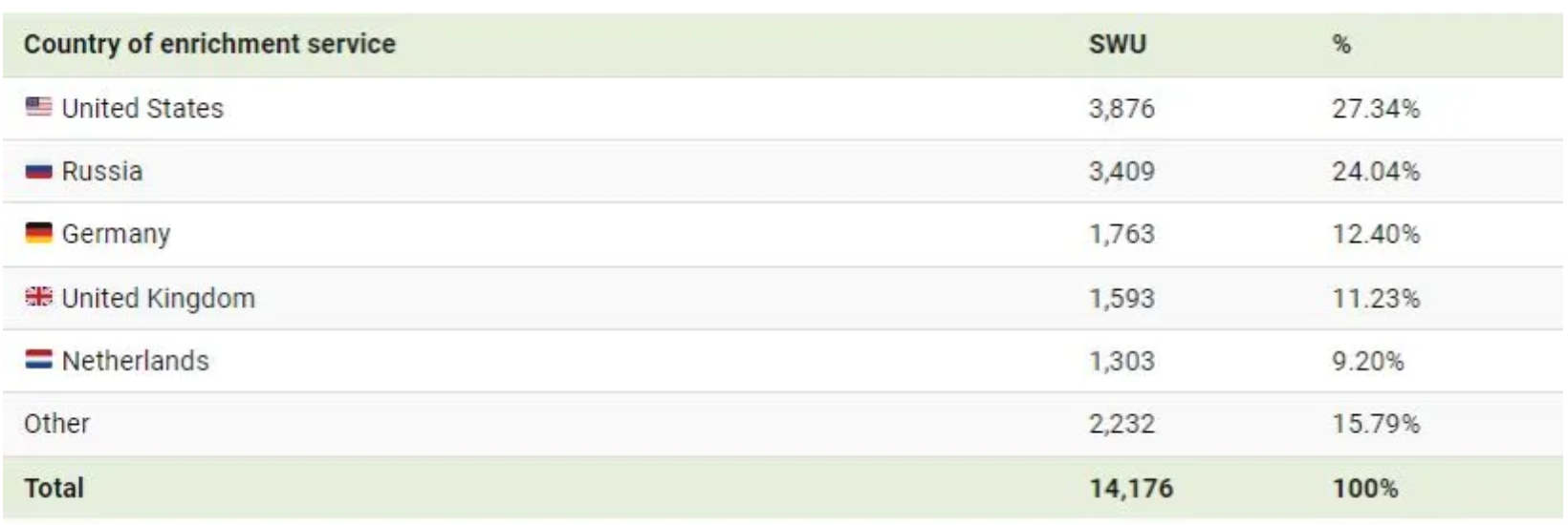 آمریکا چقدر به اورانیوم روسیه وابسته است؟