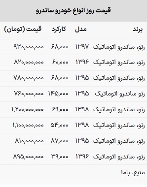 قیمت ساندرو در بازار امروز ۲۰ اسفند ۱۴۰۲