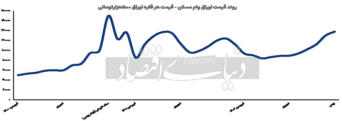 سقوط مسکن از صف وام///