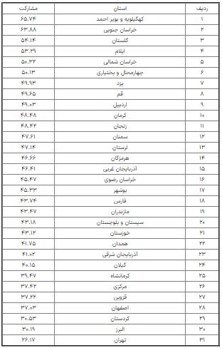 میزان مشارکت استان‌ها در انتخابات دوازدهمین دوره مجلس اعلام شد