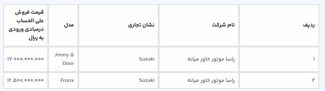 آغاز ثبت‌نام ۹ مدل خودروی وارداتی / متقاضیان مرحله اول ۳ روز فرصت دارند///