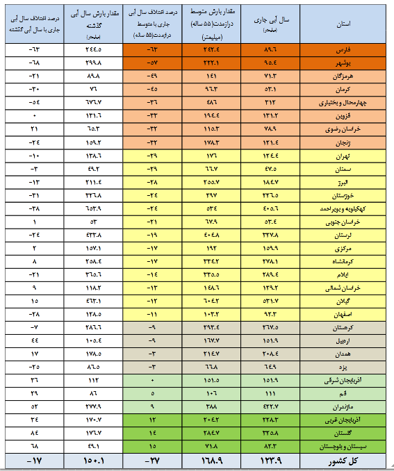 کاهش ۱۰ درصدی حجم آب مخازن سدها/ ۳۳ سد کمتر از پارسال آب دارند