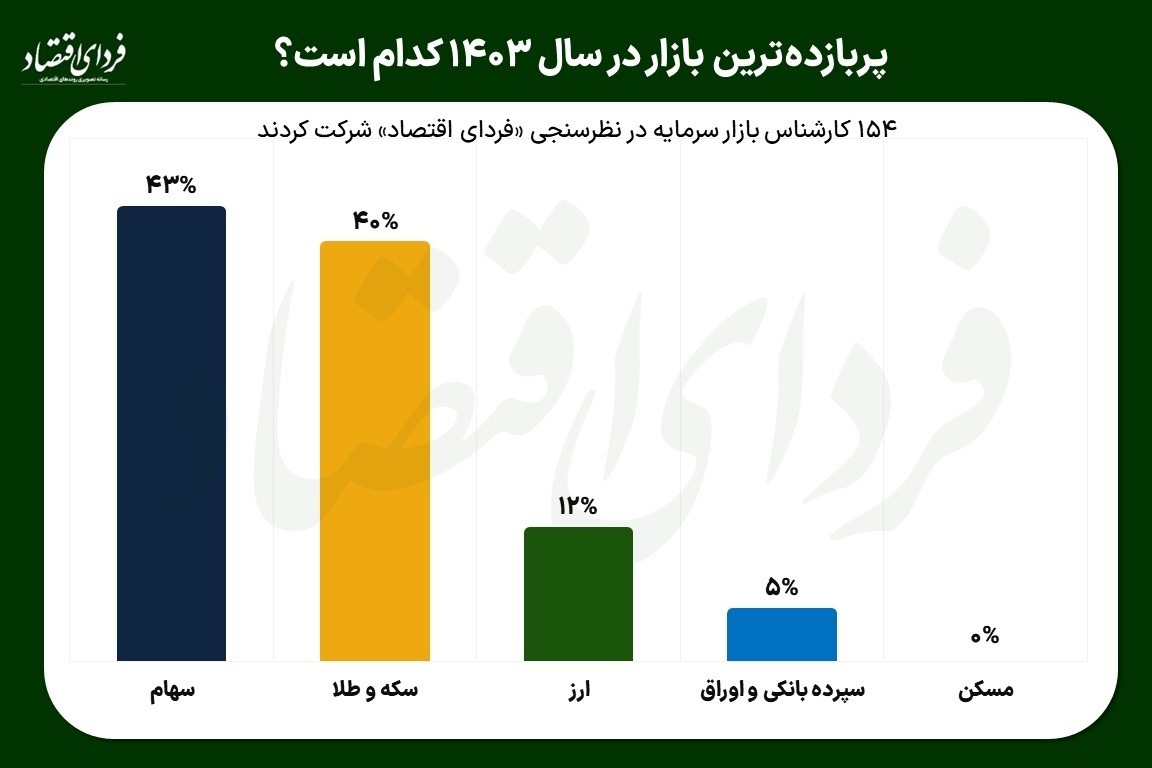 پربازده‌ترین بازار در سال ۱۴۰۳ کدام است؟
