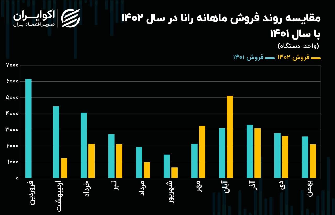 ایران خودرو برای محصول بی‌طرفدارش نقشه‌هایی دارد