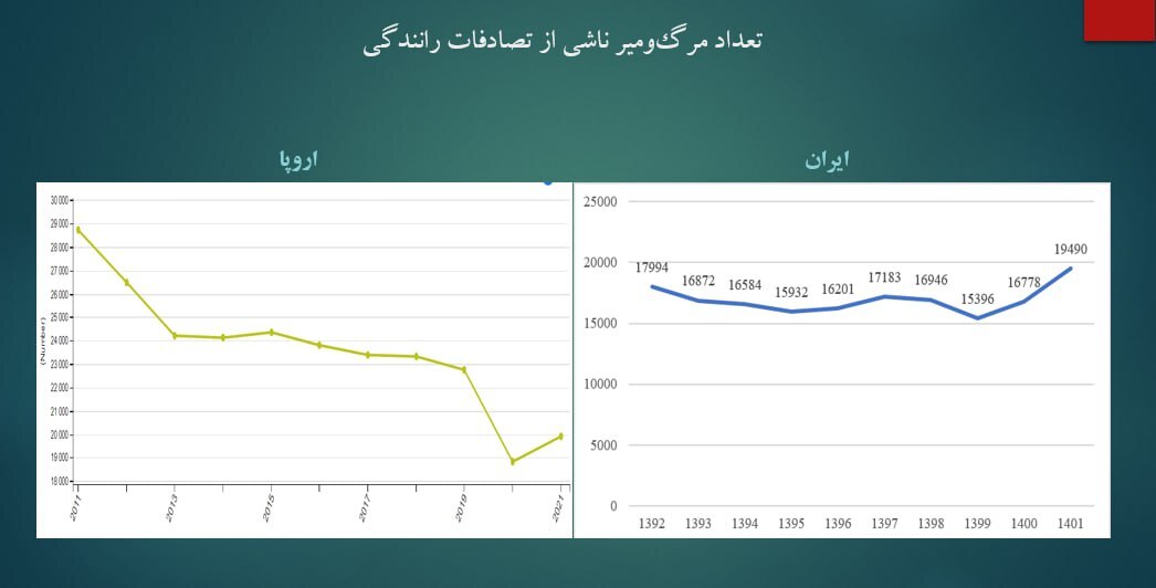 عجله رئیسی برای اعلام کاهشی بودن حوادث رانندگی