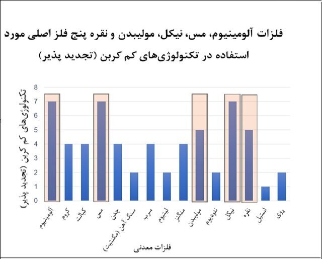 اعلام رتبه‌های جهانی ایران در حوزه مواد معدنی
