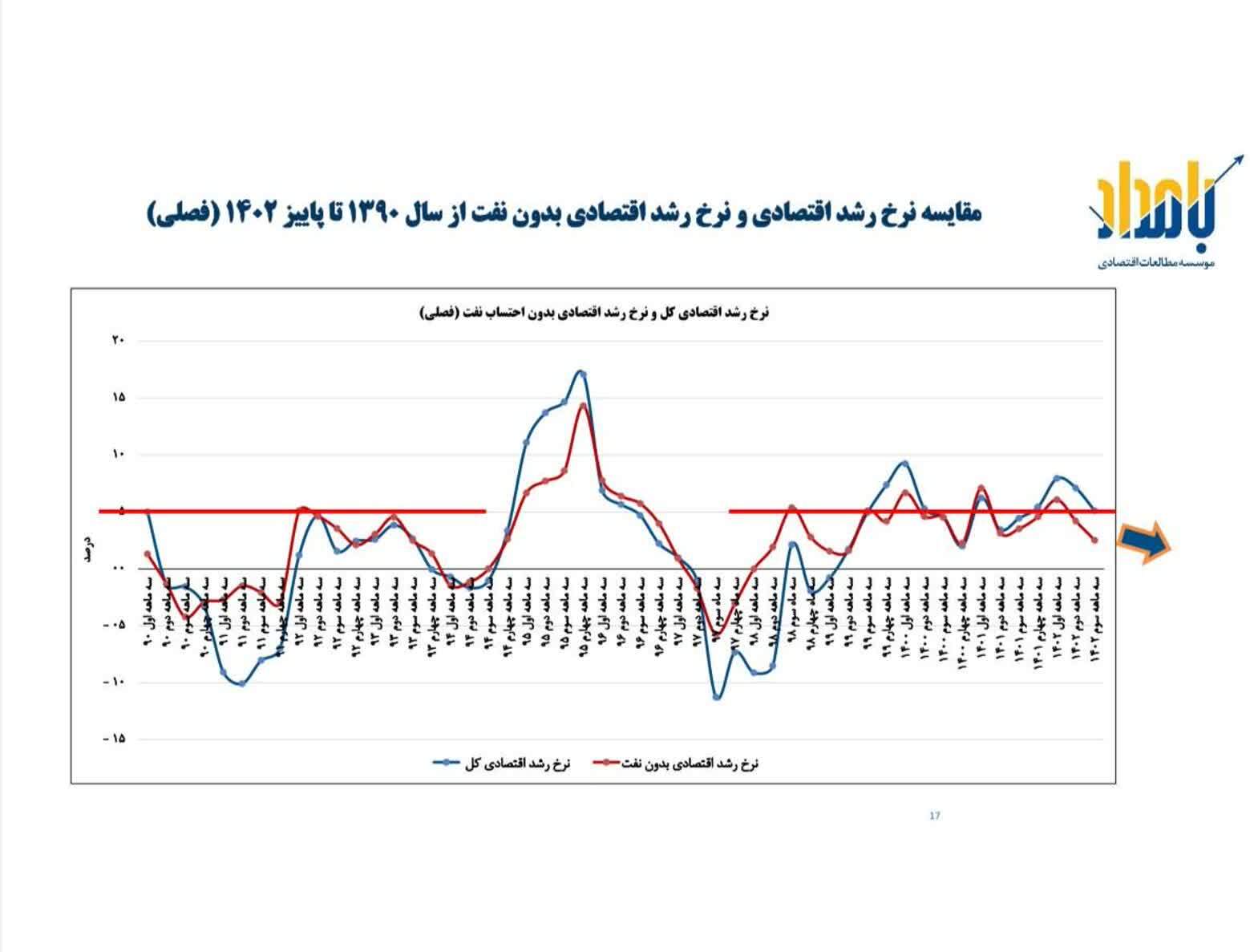 واقعیت اقتصاد ایران این است، نه آن‌چیزی که به آقای رییسی گفته‌اند که بگوید///
