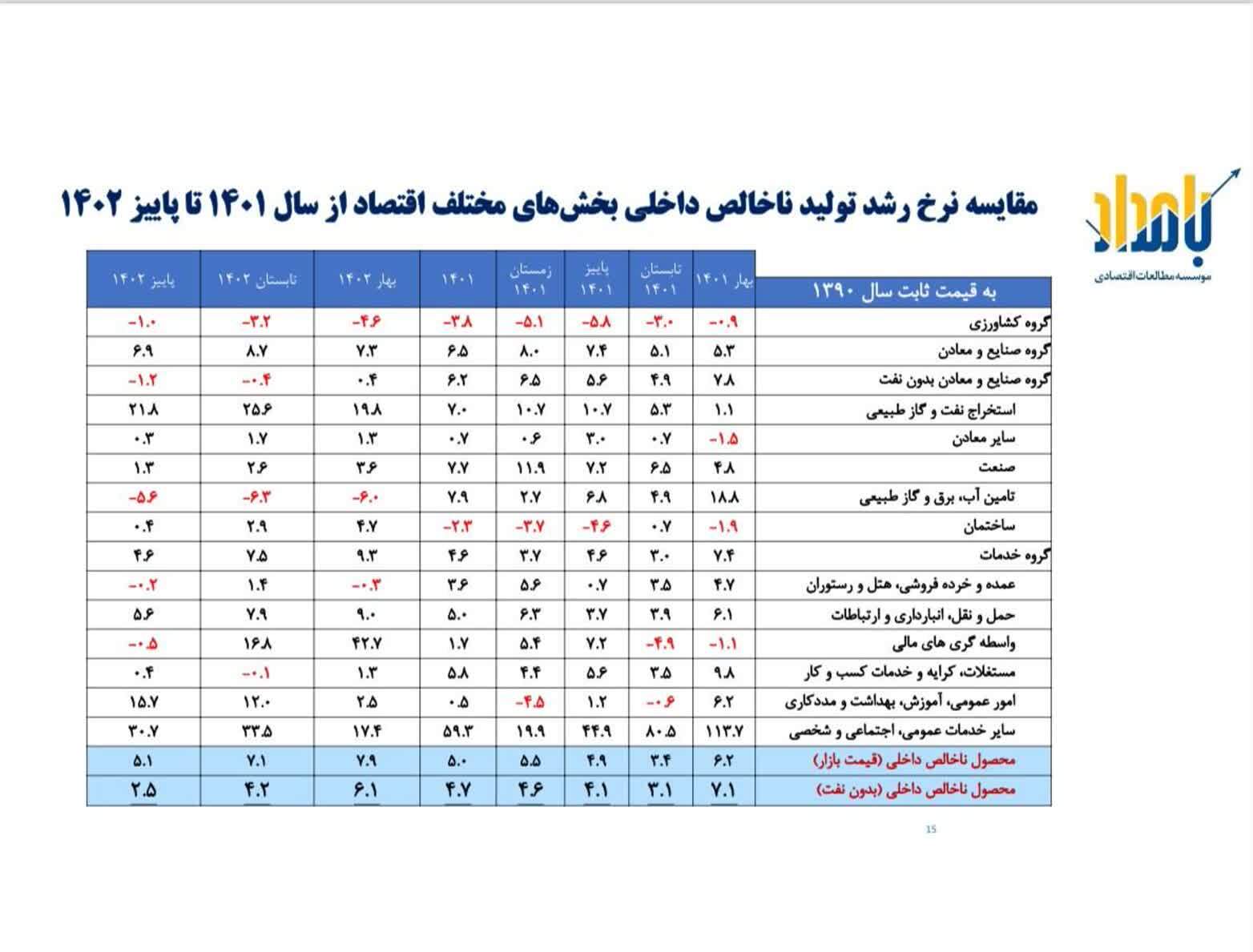 واقعیت اقتصاد ایران این است، نه آن‌چیزی که به آقای رییسی گفته‌اند که بگوید///