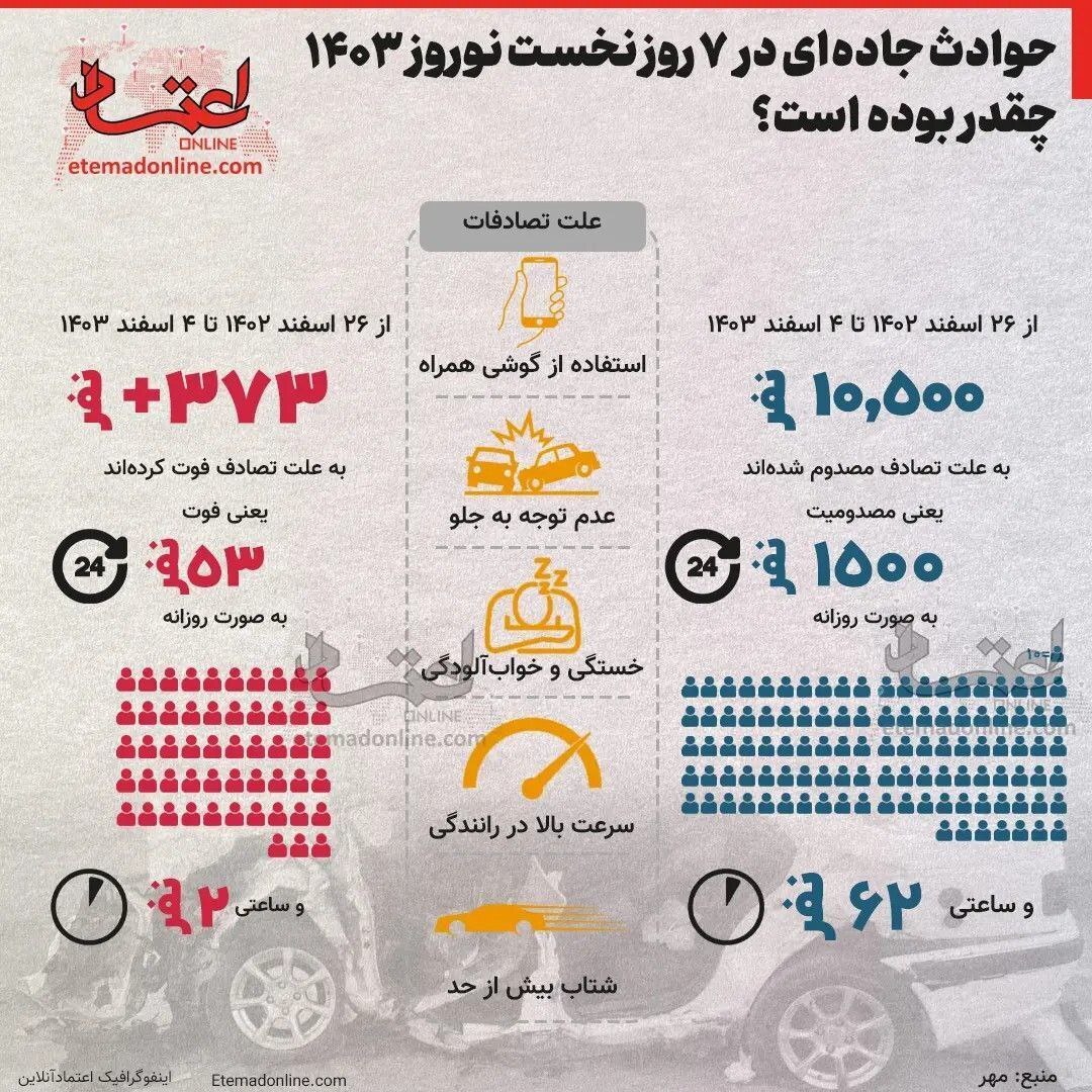 (اینفوگرافیک) حوادث جاده‌ای در ۷ روز نخست نوروز ۱۴۰۳ چقدر بوده است؟