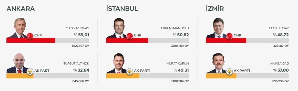 ۵ نکته درباره انتخابات دیروز ترکیه: از رقابتِ واقعی احزابِ واقعی تا نرخ مشارکت بالا