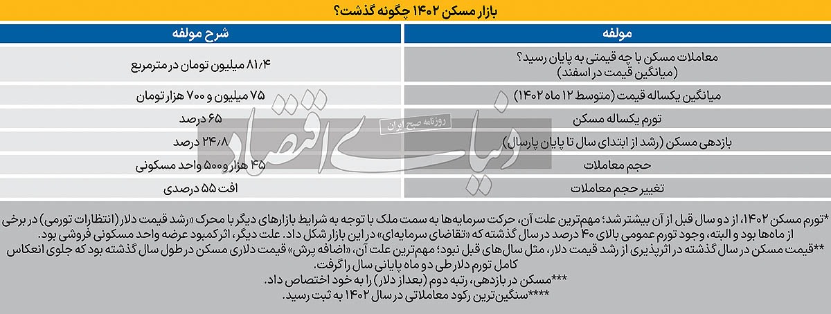 رکورد «رکود» مسکن///