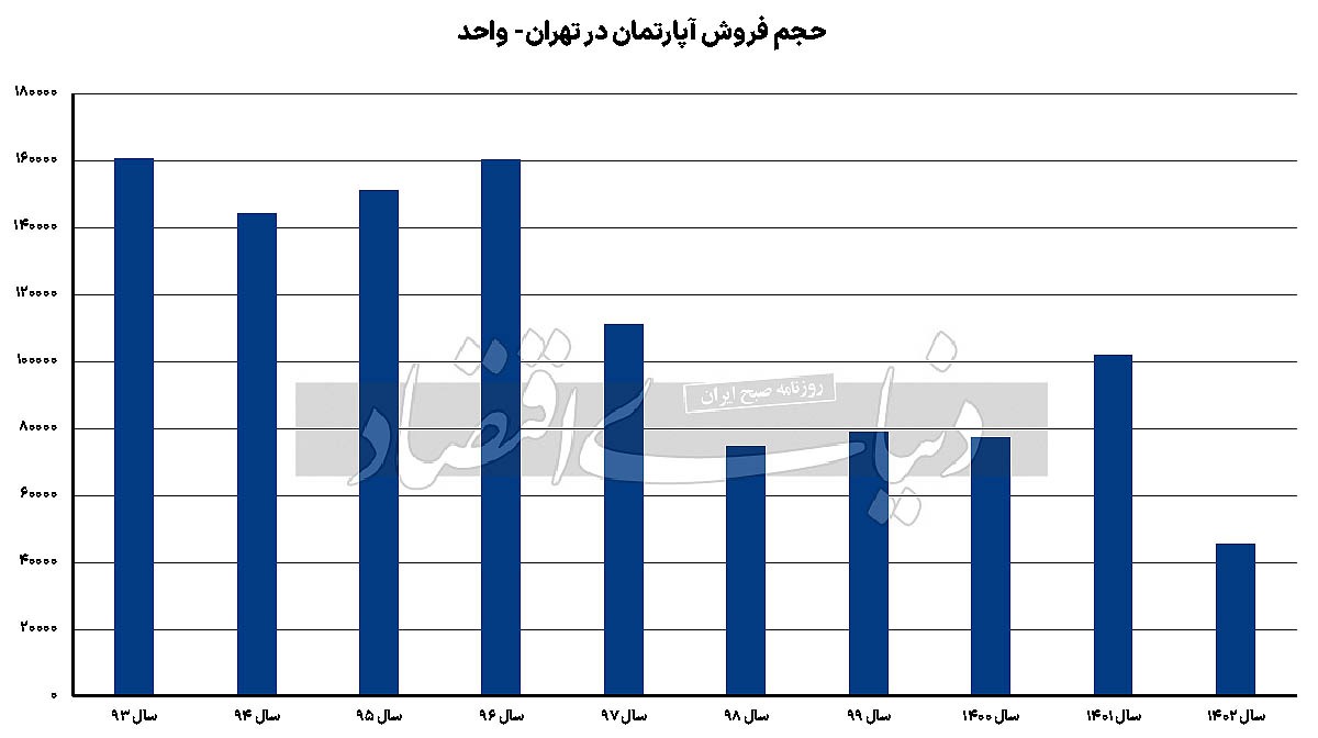 رکورد «رکود» مسکن///