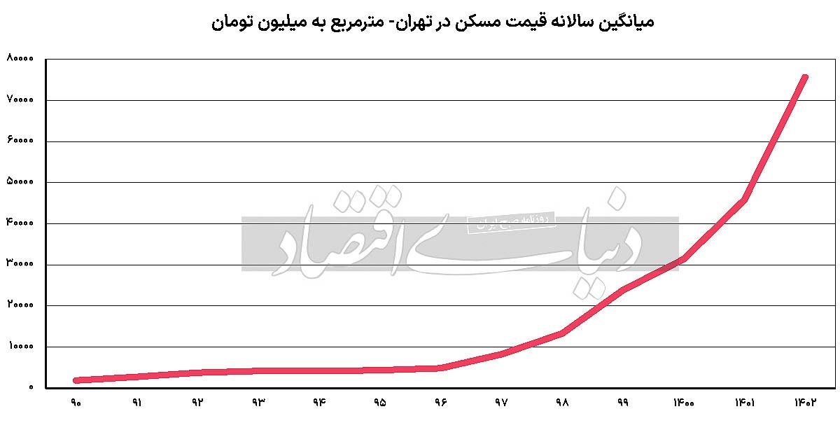 رکورد «رکود» مسکن///