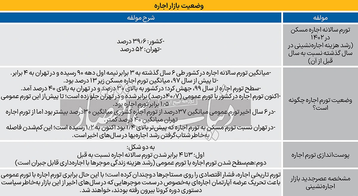 پوست اندازی تورم اجاره///