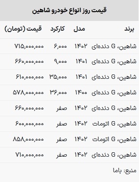قیمت شاهین در بازار امروز ۱۵ فروردین ۱۴۰۳