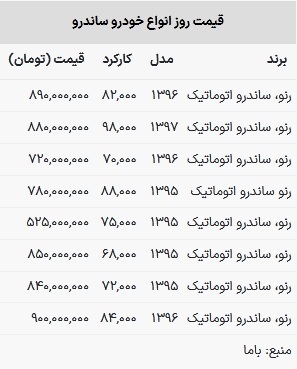 قیمت ساندرو در بازار امروز ۱۵ فروردین ۱۴۰۳