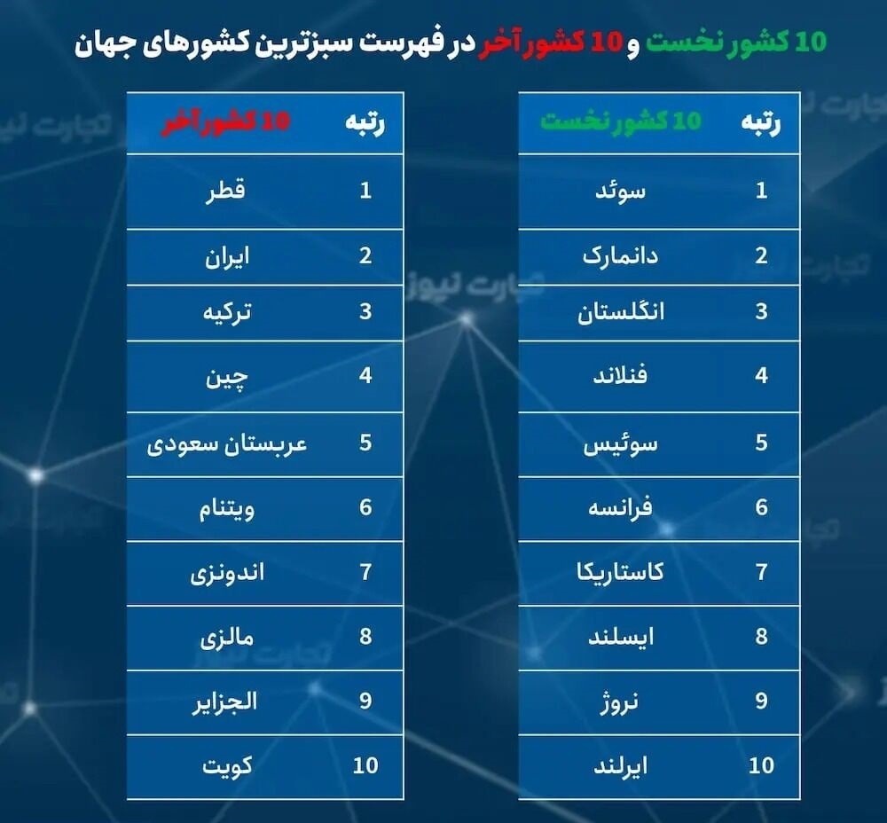 سبزترین کشور‌های جهان کدامند؟ / ایران چه جایگاهی دارد؟
