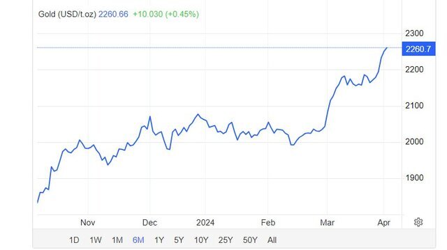 اونس جهانی طلا