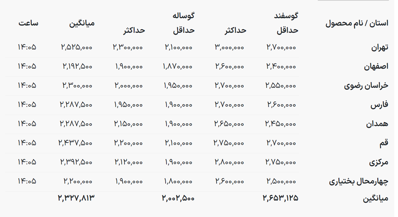 فوری؛ قیمت جدید دام زنده اعلام شد