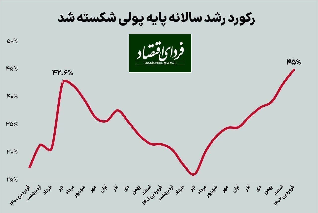 رکورد چاپ پول شکسته شد///