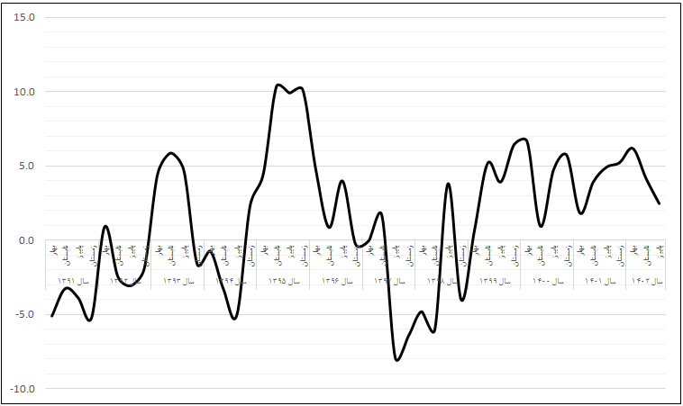 پیدا و پنهان اقتصاد در سالی که گذشت!