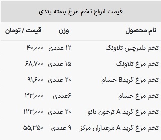 قیمت تخم مرغ در بازار امروز ۹ فروردین ۱۴۰۳