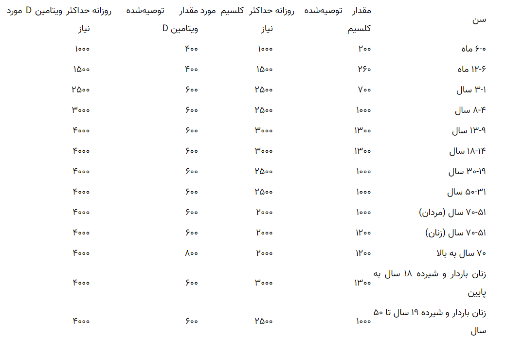 رابطه کلسیم و ویتامین D در چیست ؟ + جدول مصرف روزانه
