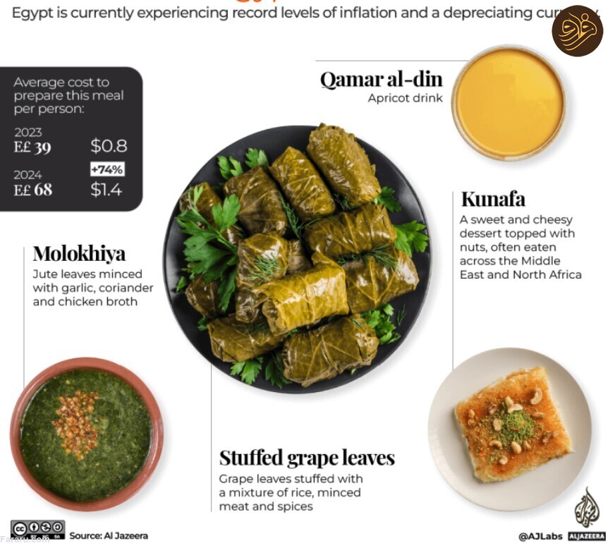 هزینه یک وعده افطار در کشورهای مختلف جهان/ یک وعده افطار در کشورهای مختلف چقدر آب می خورد؟/ هزینه افطار برای روزه داران در سراسر جهان چقدر گران تر شده است؟