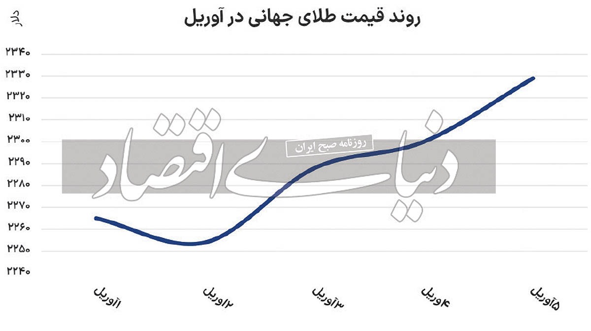 توقف‌ناپذیری طلای جهانی///