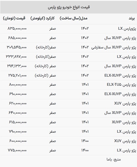 قیمت پژو پارس در بازار امروز ۱۹ فروردین ۱۴۰۳