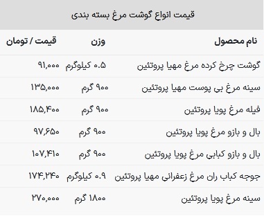 قیمت فیله مرغ در بازار امروز ۱۹ فروردین ۱۴۰۳