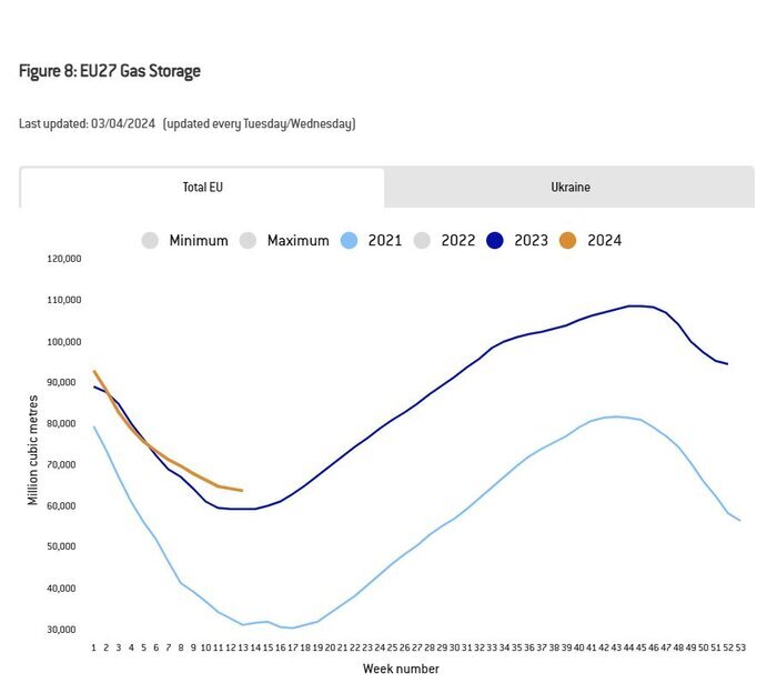 اروپا چقدر ذخیره گازی دارد؟