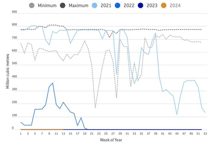 اروپا چقدر ذخیره گازی دارد؟