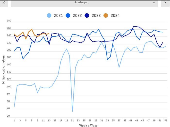 اروپا چقدر ذخیره گازی دارد؟