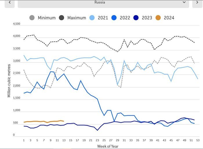اروپا چقدر ذخیره گازی دارد؟