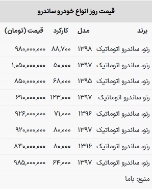 قیمت ساندرو در بازار امروز ۲۱ فروردین ۱۴۰۳