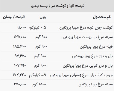 قیمت فیله مرغ امروز ۲۷ فروردین ۱۴۰۳
