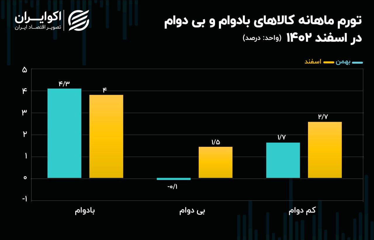 صعود تورم کالا به سطوح بالا / خدمات عقب کشید///