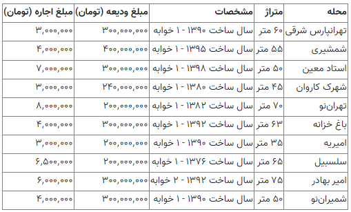 اجاره خانه در کدام محله‌های تهران ارزان‌تر است؟